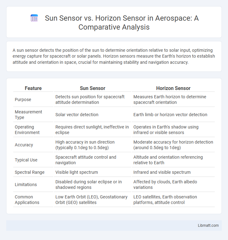 Sun Sensor vs. Horizon Sensor in Aerospace: A Comparative Analysis