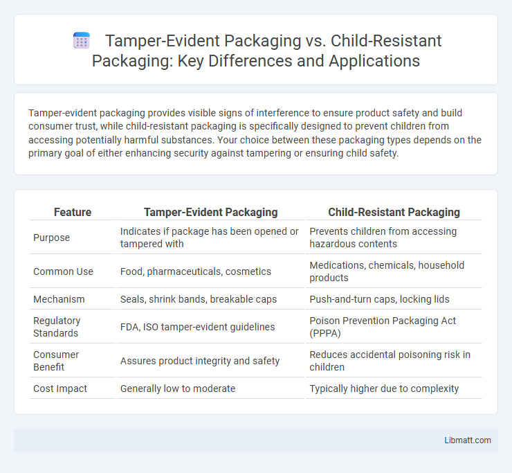 Tamper-Evident Packaging vs. Child-Resistant Packaging: Key Differences and Applications