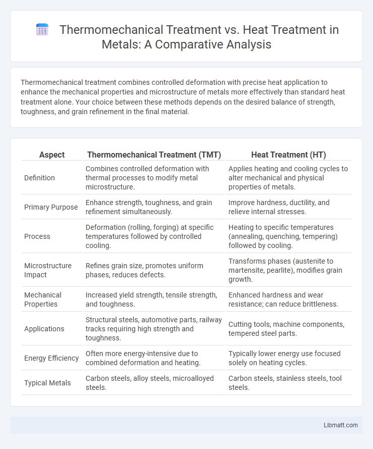 Thermomechanical Treatment vs. Heat Treatment in Metals: A Comparative Analysis