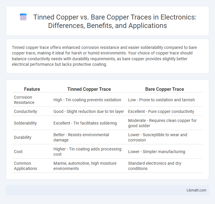 Tinned Copper vs. Bare Copper Traces in Electronics: Differences, Benefits, and Applications