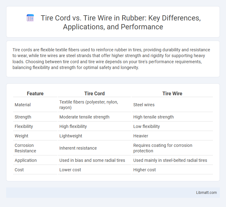 Tire Cord vs. Tire Wire in Rubber: Key Differences, Applications, and Performance