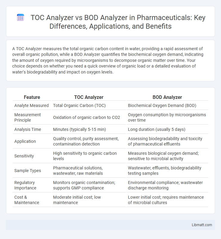 TOC Analyzer vs BOD Analyzer in Pharmaceuticals: Key Differences, Applications, and Benefits