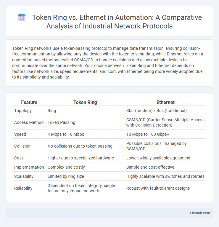 Token Ring vs. Ethernet in Automation: A Comparative Analysis of Industrial Network Protocols