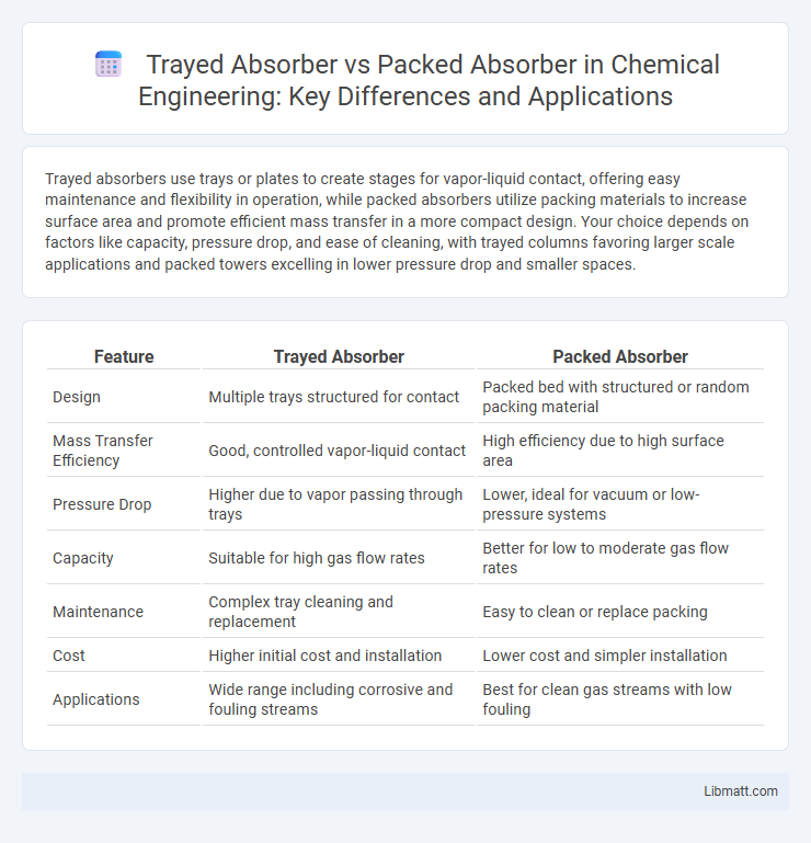Trayed Absorber vs Packed Absorber in Chemical Engineering: Key Differences and Applications