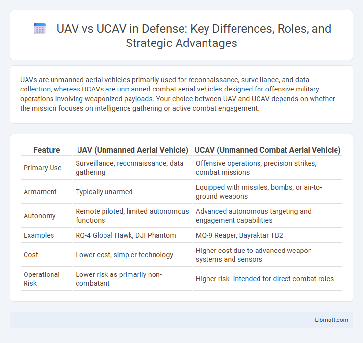UAV vs UCAV in Defense: Key Differences, Roles, and Strategic Advantages