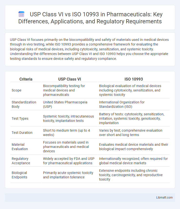 USP Class VI vs ISO 10993 in Pharmaceuticals: Key Differences, Applications, and Regulatory Requirements