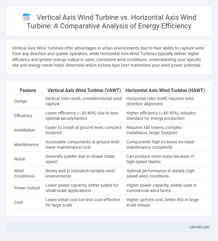 Vertical Axis Wind Turbine vs. Horizontal Axis Wind Turbine: A Comparative Analysis of Energy Efficiency