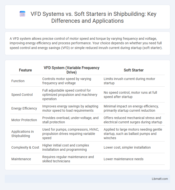 VFD Systems vs. Soft Starters in Shipbuilding: Key Differences and Applications