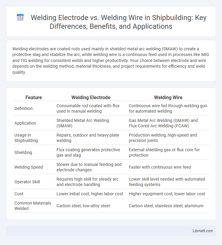 Welding Electrode vs. Welding Wire in Shipbuilding: Key Differences, Benefits, and Applications