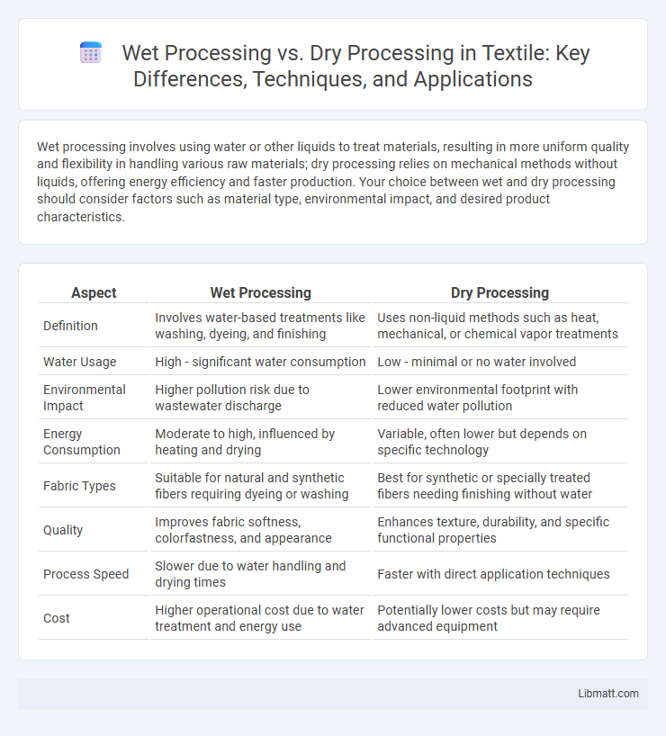 Wet Processing vs. Dry Processing in Textile: Key Differences, Techniques, and Applications