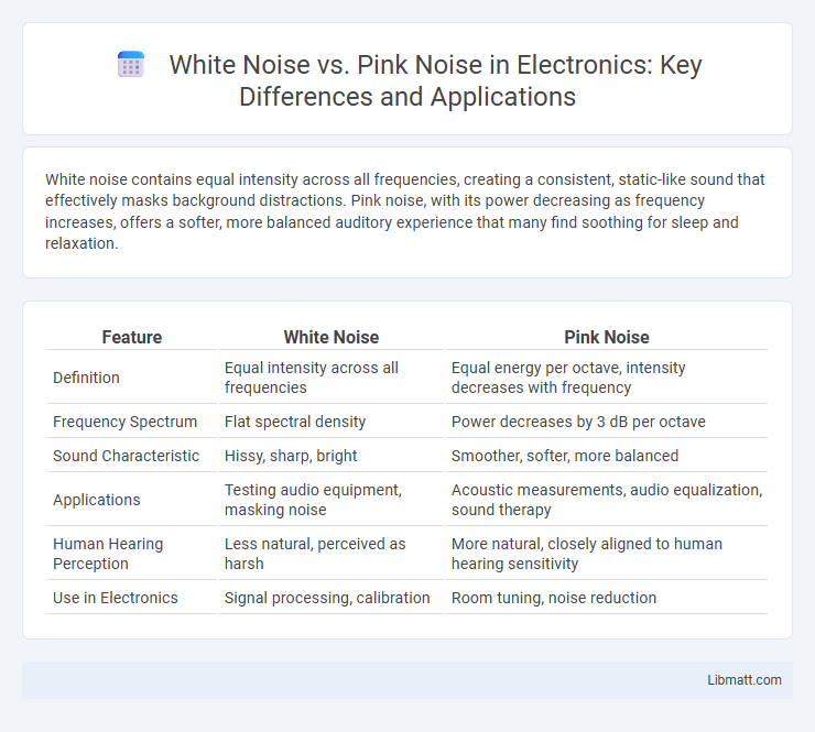White Noise vs. Pink Noise in Electronics: Key Differences and Applications