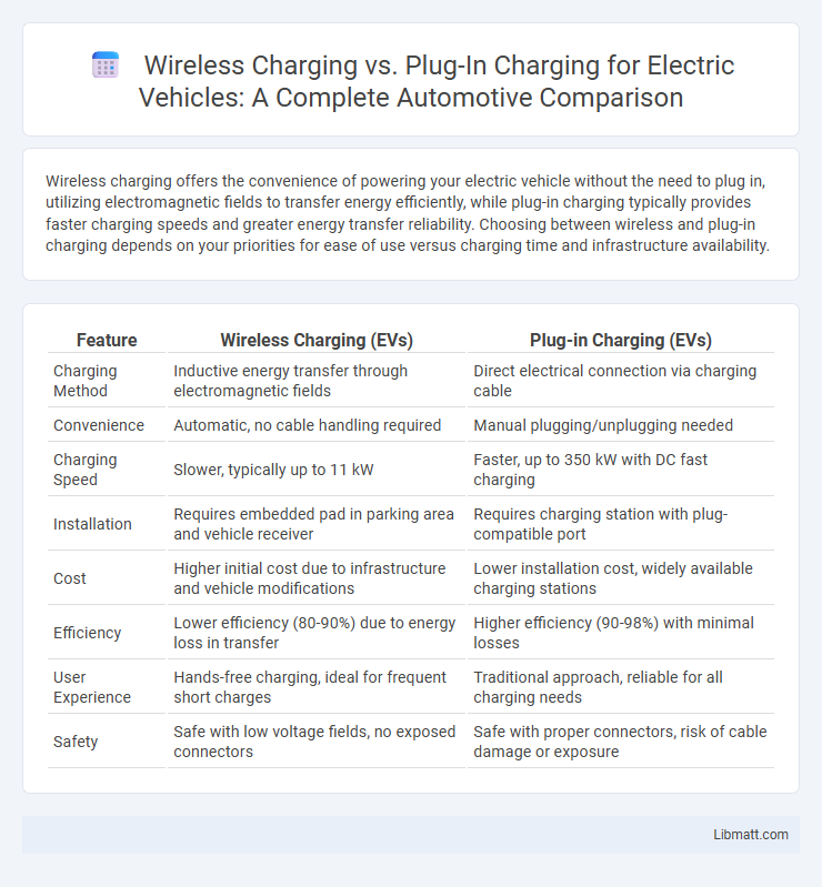 Wireless Charging vs. Plug-In Charging for Electric Vehicles: A Complete Automotive Comparison
