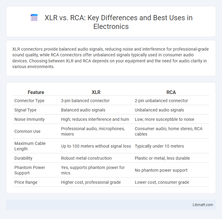 XLR vs. RCA: Key Differences and Best Uses in Electronics