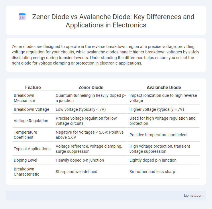 Zener Diode vs Avalanche Diode: Key Differences and Applications in Electronics