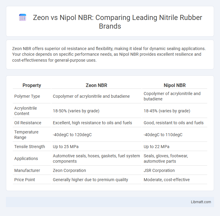Zeon vs Nipol NBR: Comparing Leading Nitrile Rubber Brands