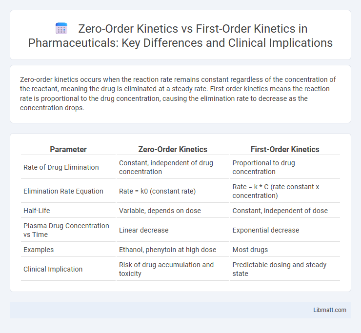 Zero-Order Kinetics vs First-Order Kinetics in Pharmaceuticals: Key Differences and Clinical Implications
