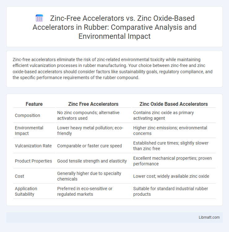 Zinc-Free Accelerators vs. Zinc Oxide-Based Accelerators in Rubber: Comparative Analysis and Environmental Impact