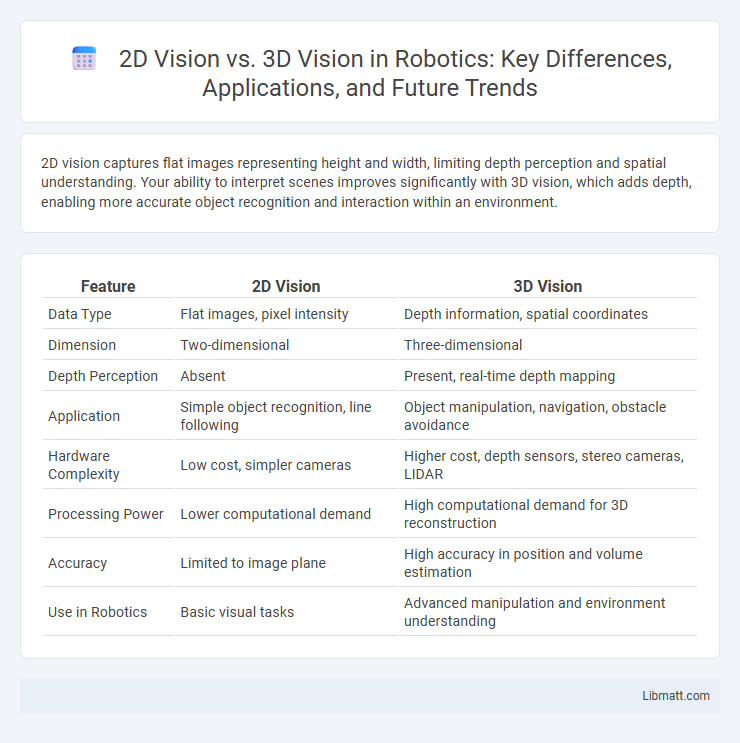 2D Vision vs. 3D Vision in Robotics: Key Differences, Applications, and Future Trends