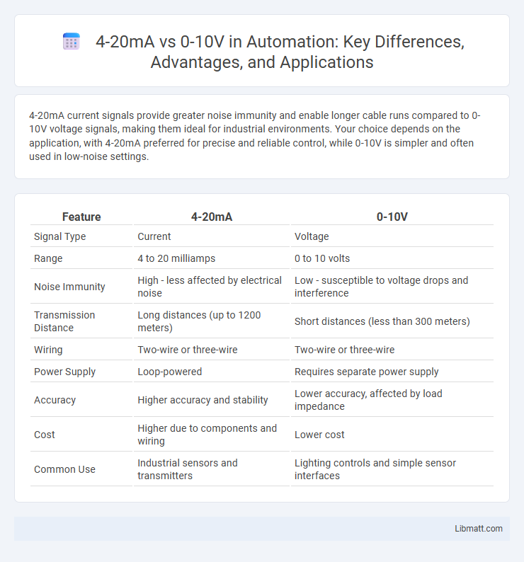 4-20mA vs 0-10V in Automation: Key Differences, Advantages, and Applications