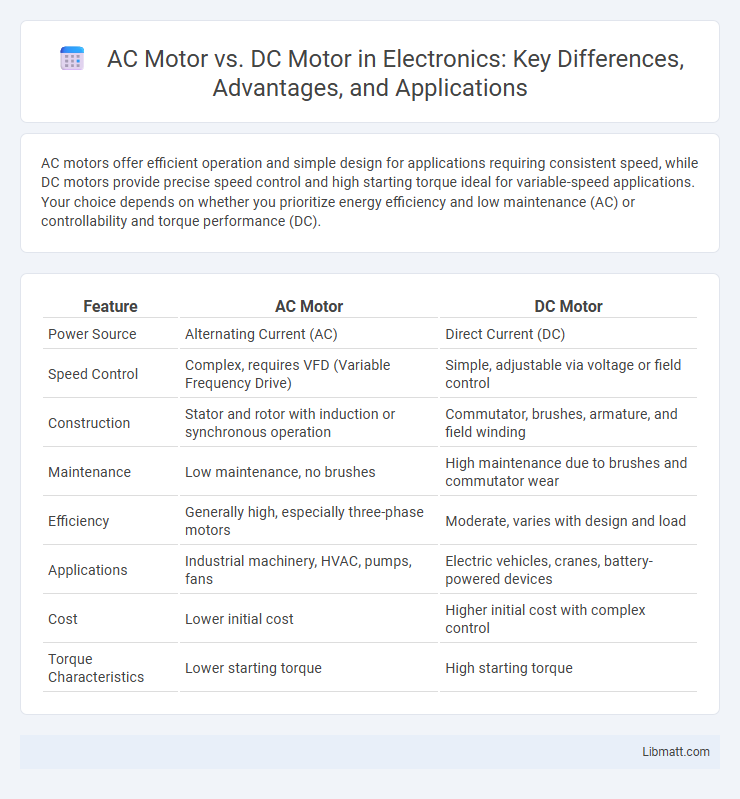 AC Motor vs. DC Motor in Electronics: Key Differences, Advantages, and Applications