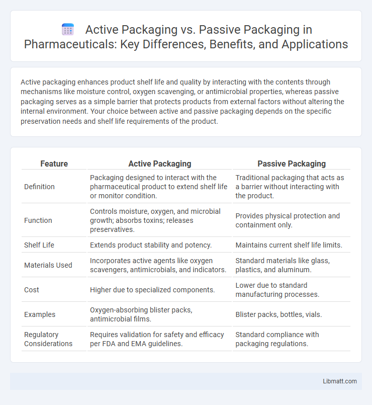 Active Packaging vs. Passive Packaging in Pharmaceuticals: Key Differences, Benefits, and Applications