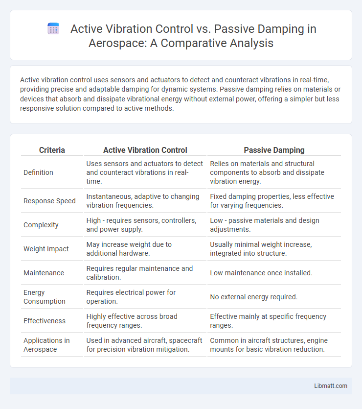 Active Vibration Control vs. Passive Damping in Aerospace: A Comparative Analysis