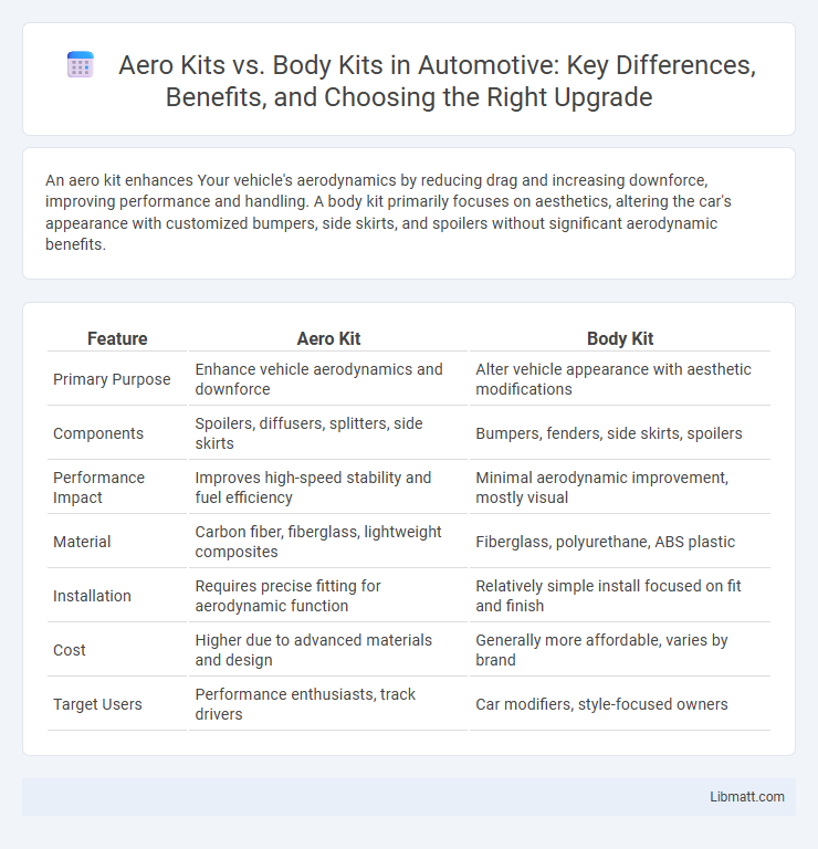 Aero Kits vs. Body Kits in Automotive: Key Differences, Benefits, and Choosing the Right Upgrade
