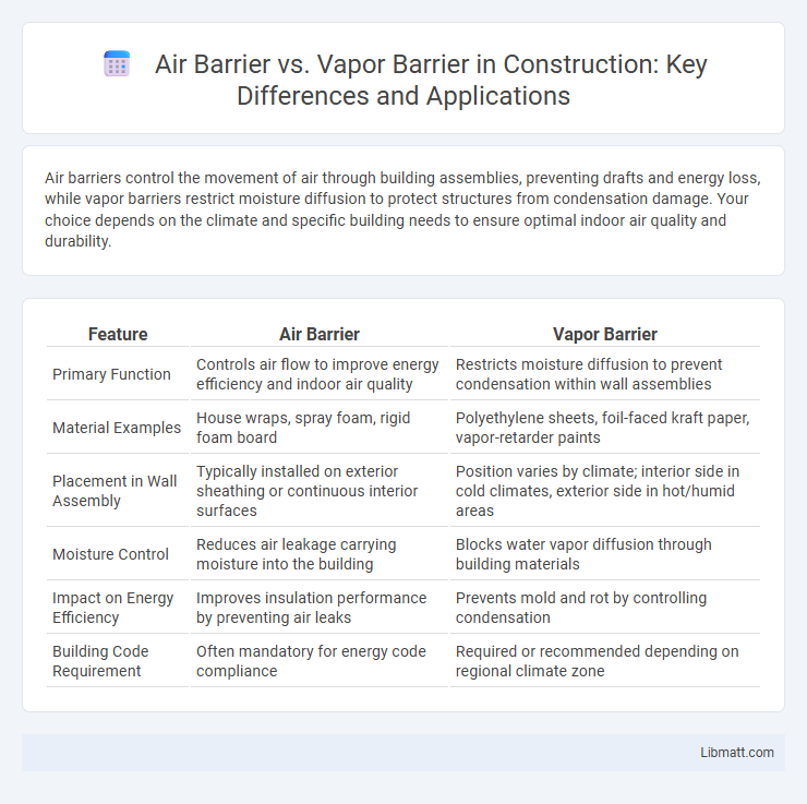 Air Barrier vs. Vapor Barrier in Construction: Key Differences and Applications