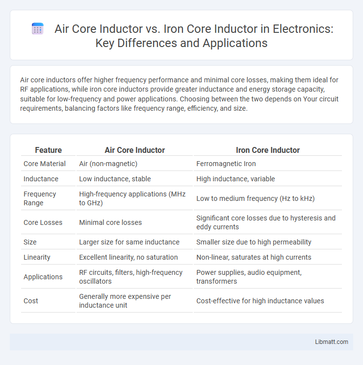 Air Core Inductor vs. Iron Core Inductor in Electronics: Key Differences and Applications