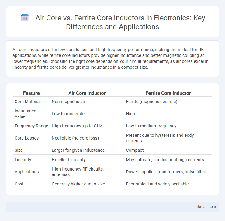 Air Core vs. Ferrite Core Inductors in Electronics: Key Differences and Applications