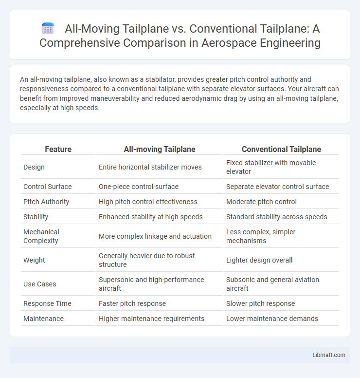 All-Moving Tailplane vs. Conventional Tailplane: A Comprehensive Comparison in Aerospace Engineering