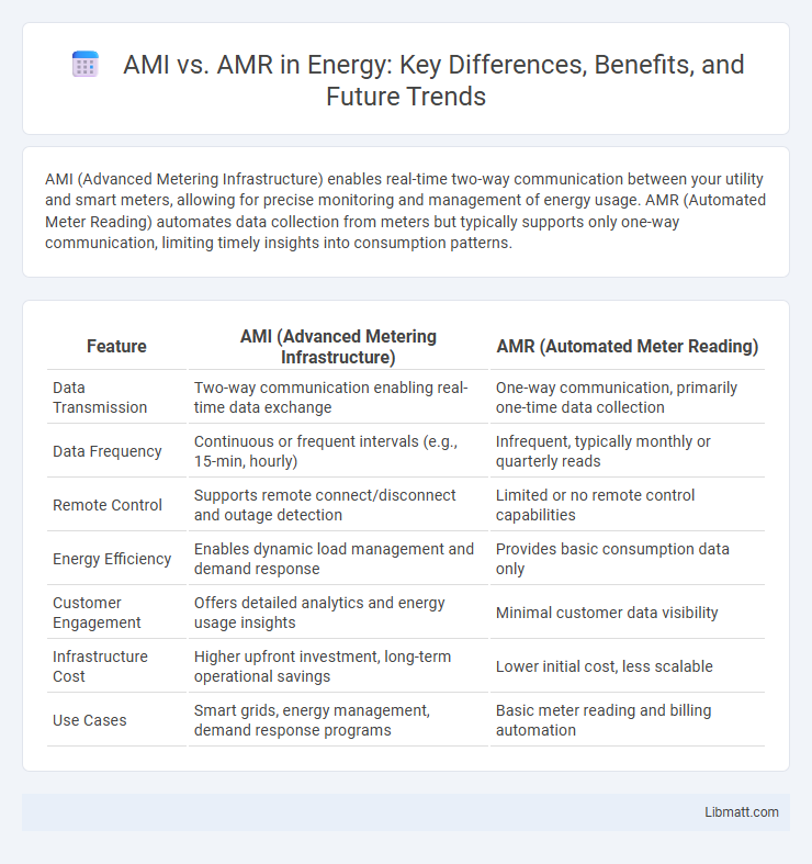 AMI vs. AMR in Energy: Key Differences, Benefits, and Future Trends