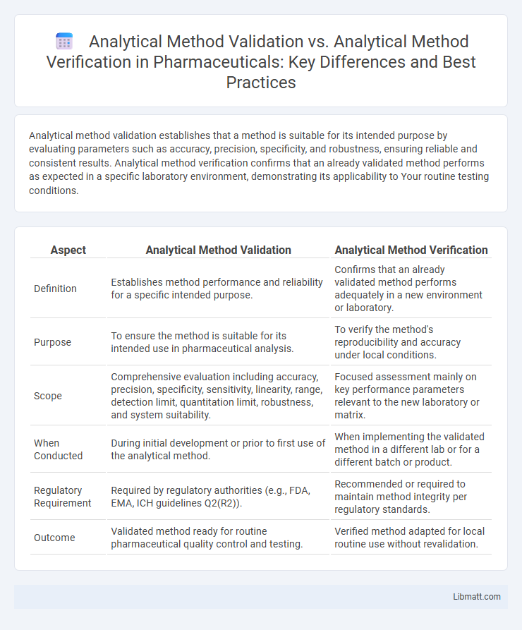 Analytical Method Validation vs. Analytical Method Verification in Pharmaceuticals: Key Differences and Best Practices