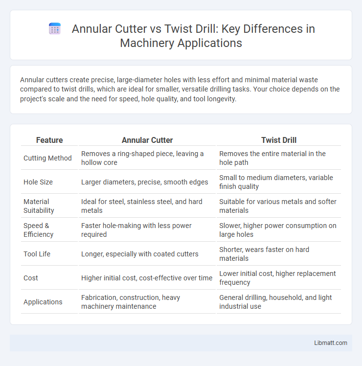 Annular Cutter vs Twist Drill: Key Differences in Machinery Applications