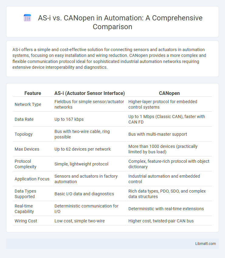 AS-i vs. CANopen in Automation: A Comprehensive Comparison