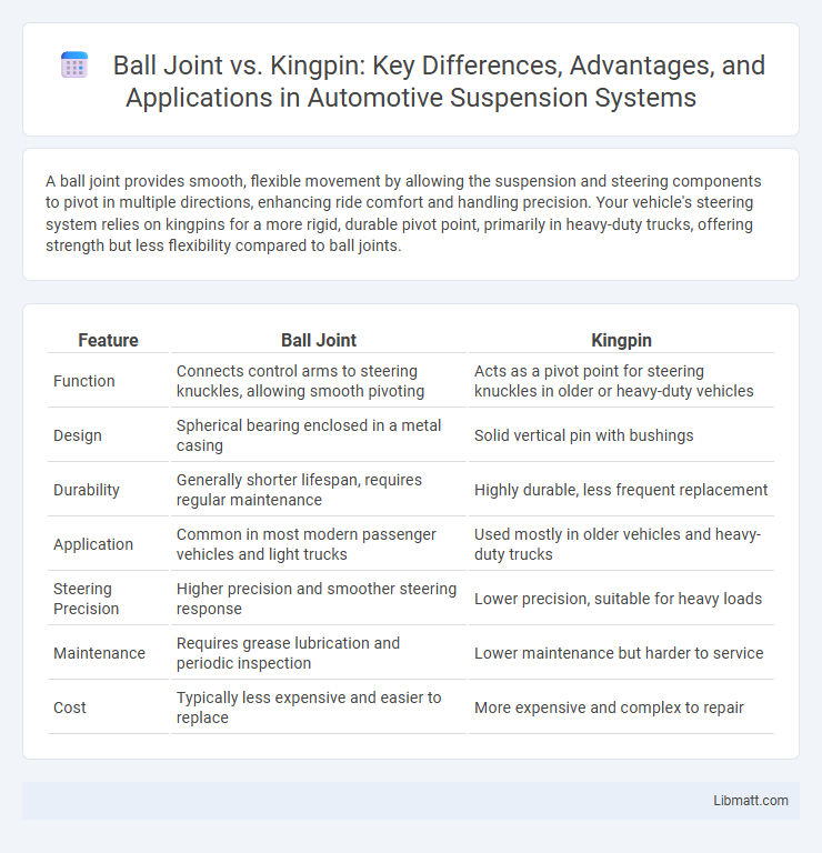 Ball Joint vs. Kingpin: Key Differences, Advantages, and Applications in Automotive Suspension Systems