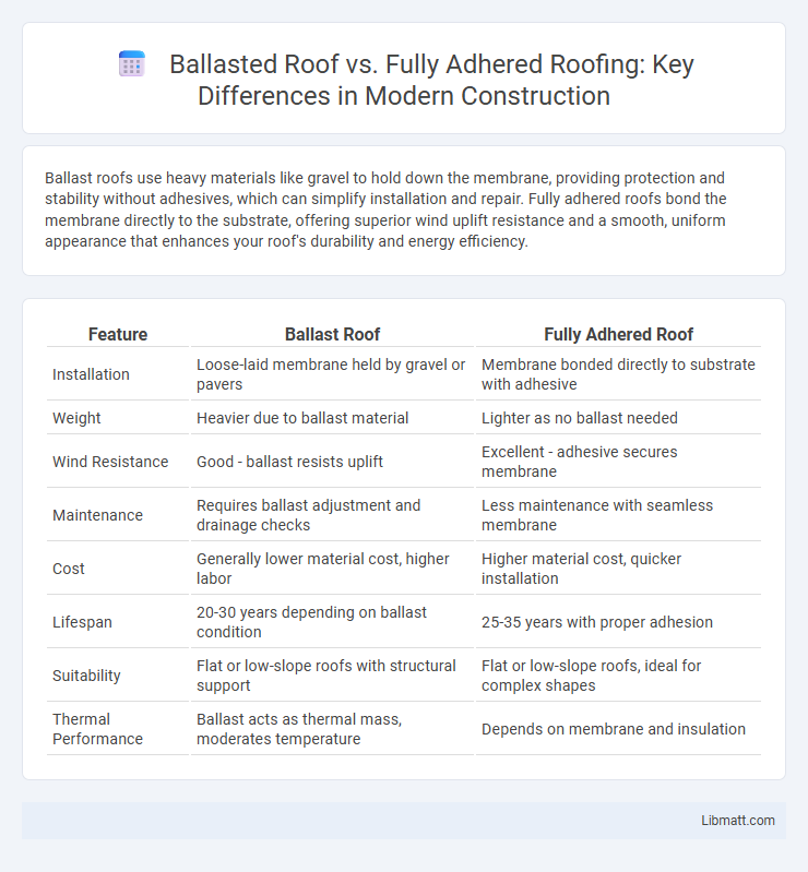 Ballasted Roof vs. Fully Adhered Roofing: Key Differences in Modern Construction