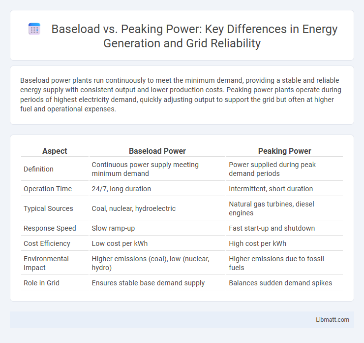 Baseload vs. Peaking Power: Key Differences in Energy Generation and Grid Reliability