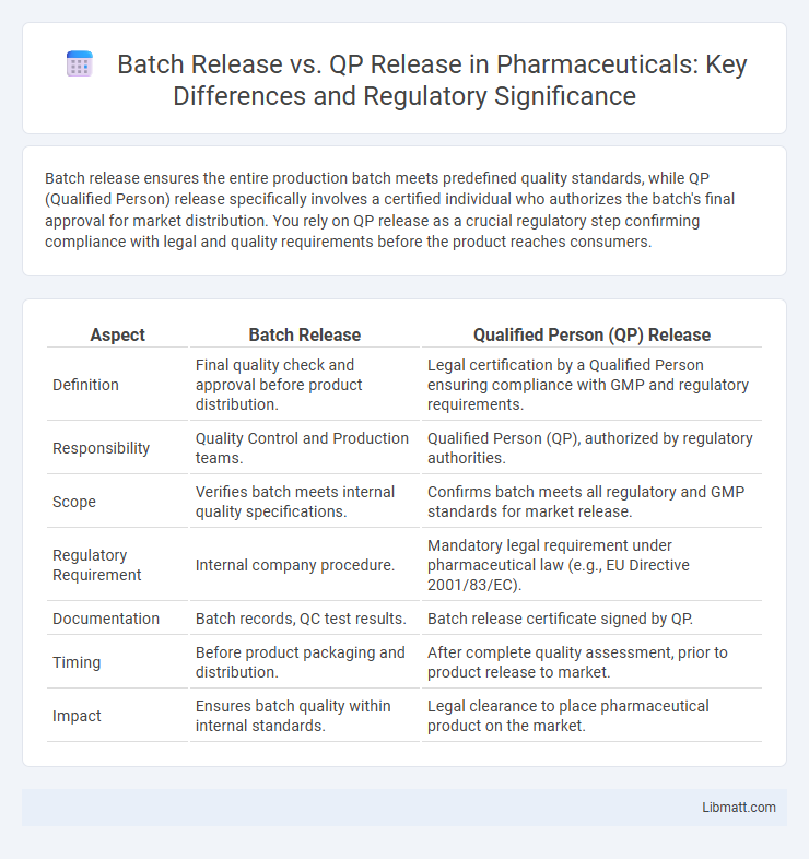 Batch Release vs. QP Release in Pharmaceuticals: Key Differences and Regulatory Significance