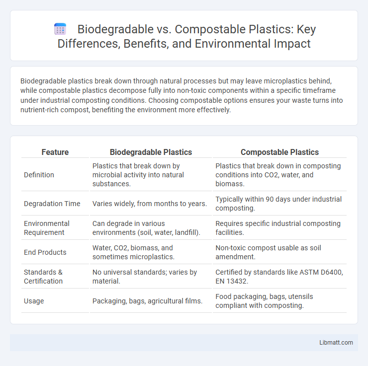 Biodegradable vs. Compostable Plastics: Key Differences, Benefits, and Environmental Impact
