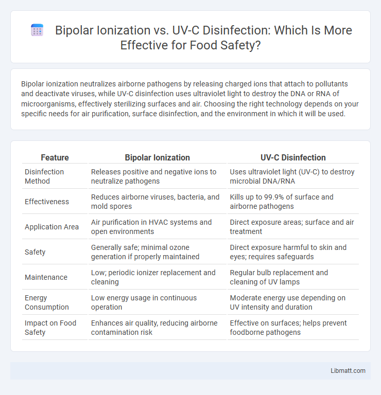 Bipolar Ionization vs. UV-C Disinfection: Which Is More Effective for Food Safety?