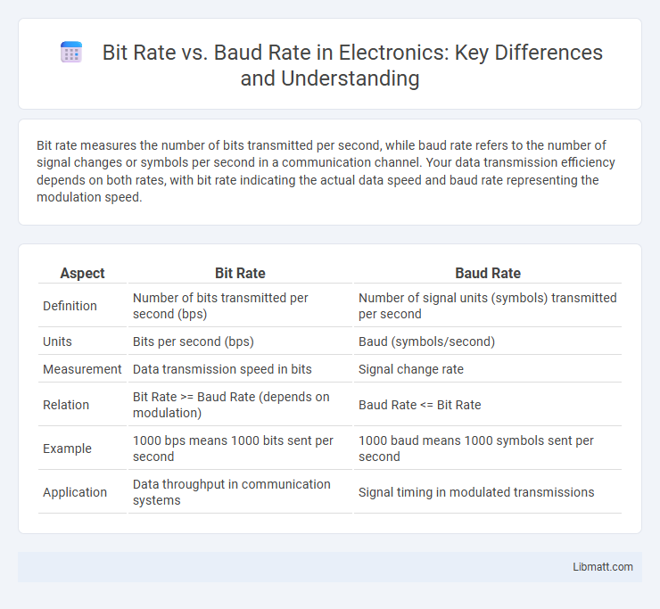 Bit Rate vs. Baud Rate in Electronics: Key Differences and Understanding
