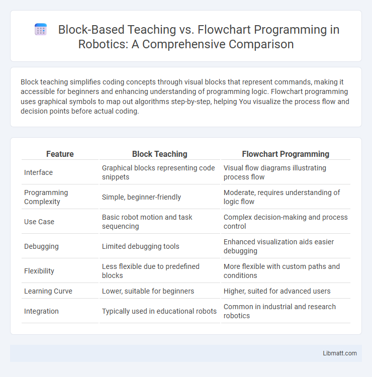 Block-Based Teaching vs. Flowchart Programming in Robotics: A Comprehensive Comparison
