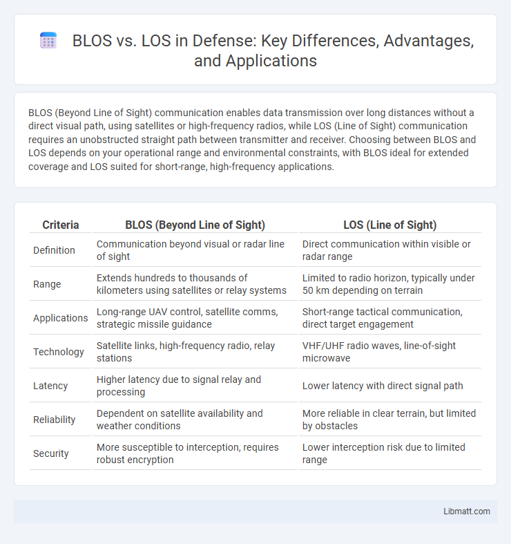 BLOS vs. LOS in Defense: Key Differences, Advantages, and Applications