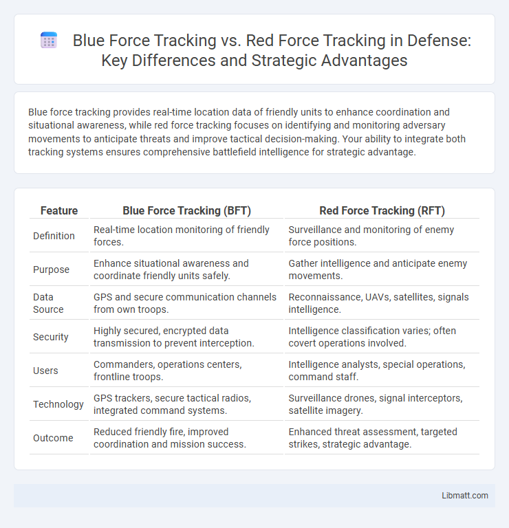 Blue Force Tracking vs. Red Force Tracking in Defense: Key Differences and Strategic Advantages