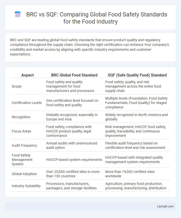 BRC vs SQF: Comparing Global Food Safety Standards for the Food Industry