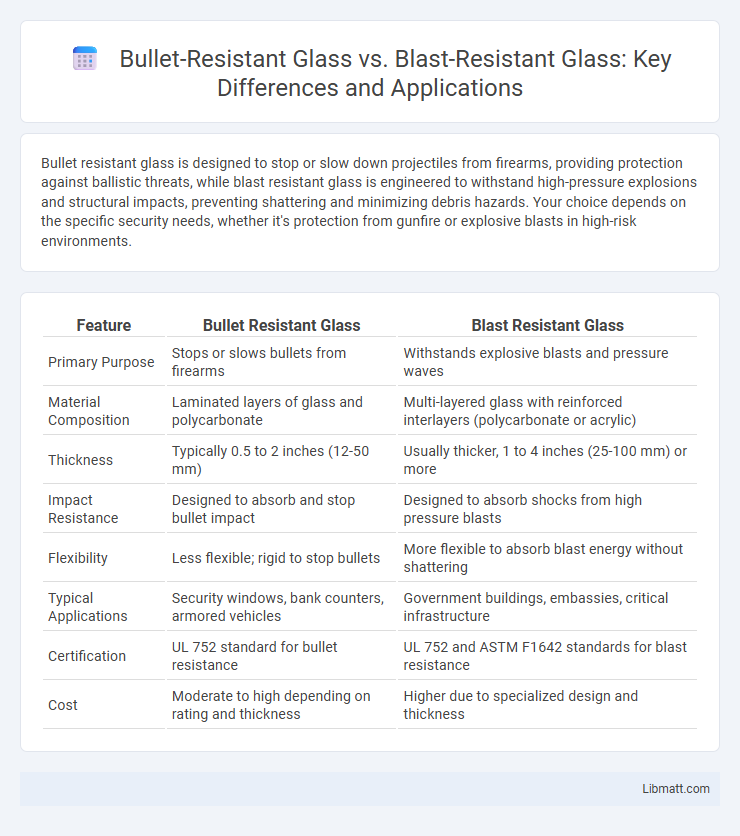 Bullet-Resistant Glass vs. Blast-Resistant Glass: Key Differences and Applications