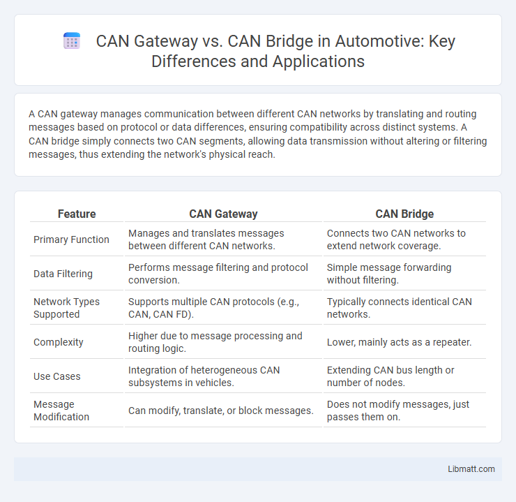 CAN Gateway vs. CAN Bridge in Automotive: Key Differences and Applications