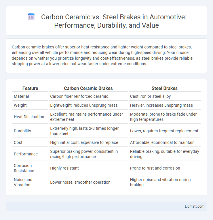 Carbon Ceramic vs. Steel Brakes in Automotive: Performance, Durability, and Value