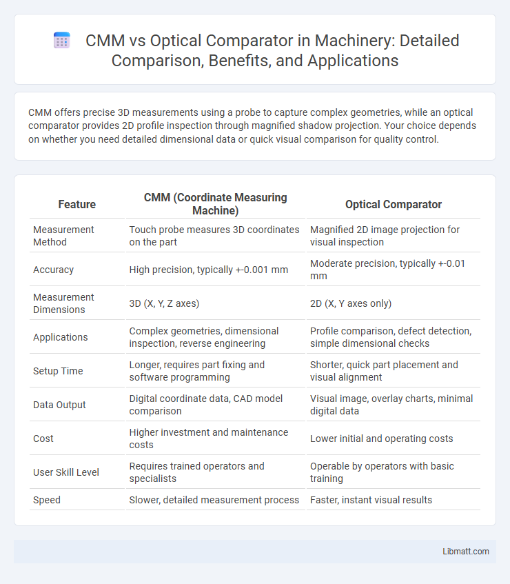 CMM vs Optical Comparator in Machinery: Detailed Comparison, Benefits, and Applications